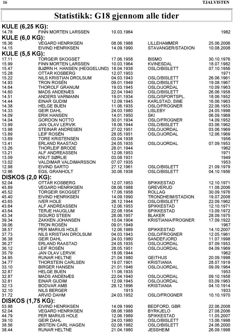 1938 OSLO/BISLETT 07.10.1956 15.28 OTTAR KOSBERG 12.07.1953 1971 15.22 NILS KRISTIAN DROLSUM 04.03.1943 OSLO/BISLETT 26.06.1961 14.93 TRON ROSÉN 09.01.1949 OSLO/BISLETT 19.08.1967 14.