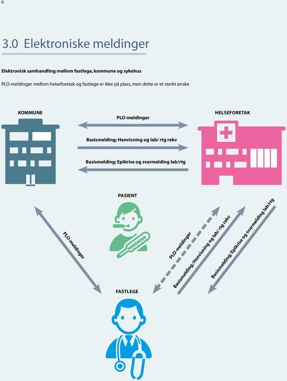 Basismelding; Henvisning og lab/ rtg rekv Basismelding; Epikrise og svarmelding lab/rtg PLO-meldinger PASIENT