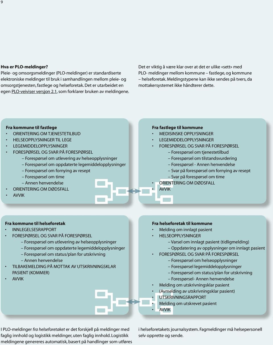 Det er viktig å være klar over at det er ulike «sett» med PLO- meldinger mellom kommune fastlege, og kommune helseforetak.
