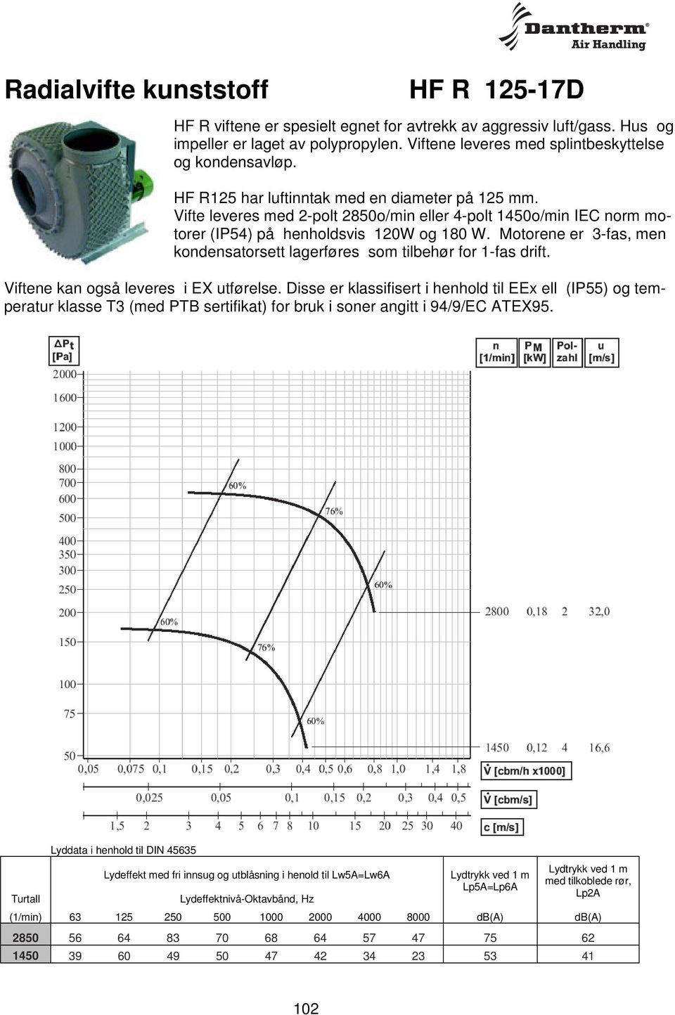 Vifte leveres med 2-polt 2850o/min eller 4-polt 1450o/min IEC norm motorer (IP54) på henholdsvis 120W og 180 W.