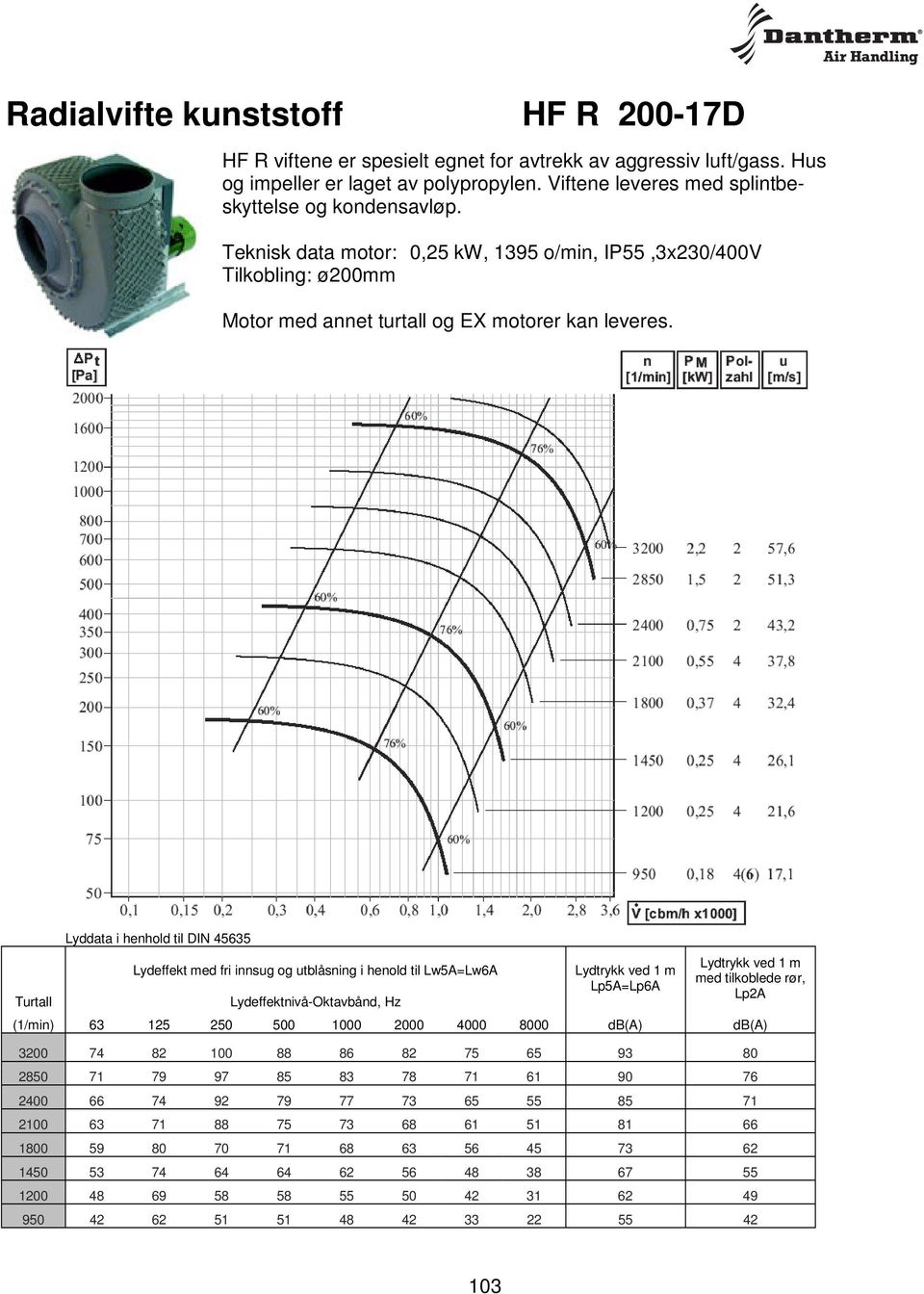 Teknisk data motor: 0,25 kw, 1395 o/min, IP55,3x230/400V Tilkobling: ø200mm Motor med annet turtall og EX motorer kan leveres.