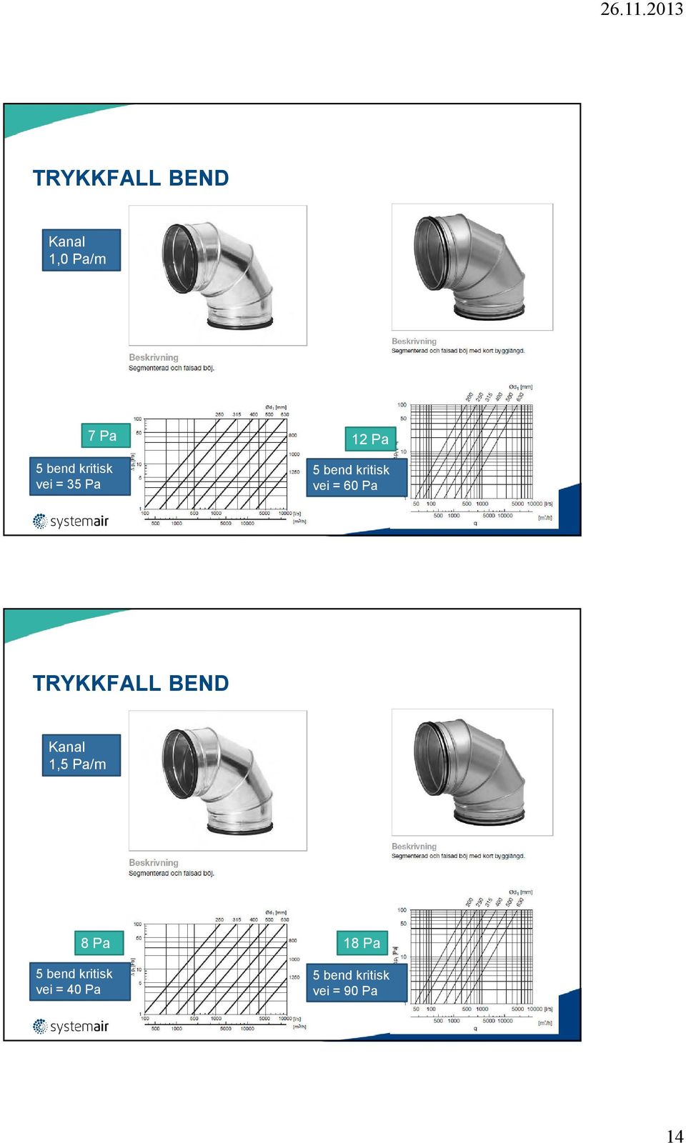 TRYKKFALL BEND Kanal 1,5 Pa/m 8 Pa 18 Pa 5 bend