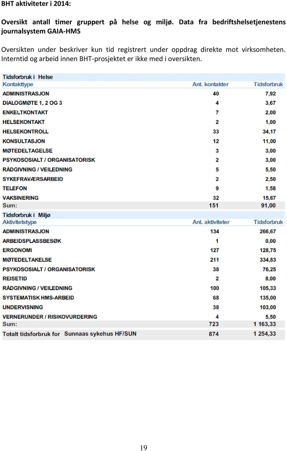 Data fra bedriftshelsetjenestens journalsystem GAIA-HMS Oversikten