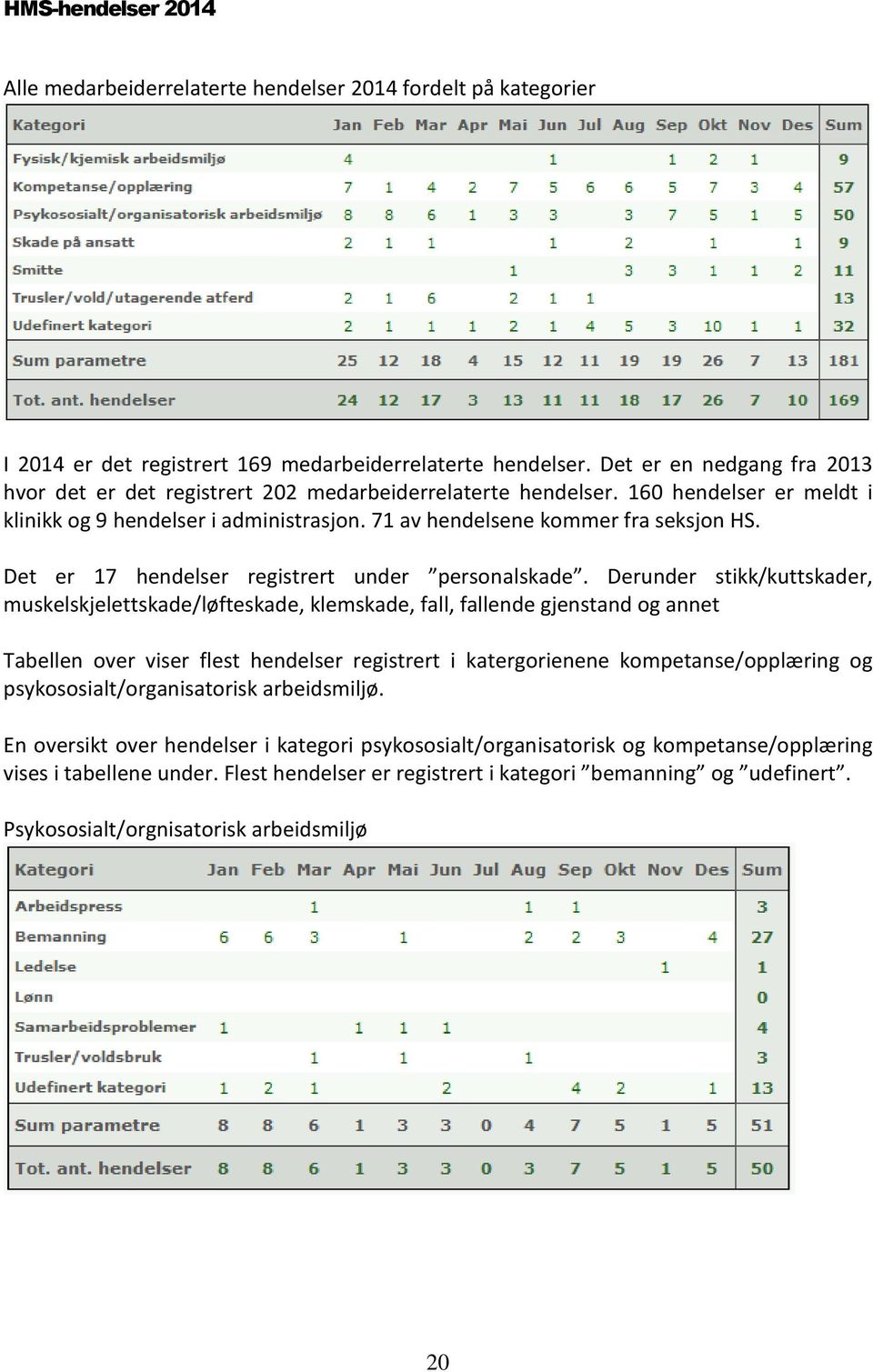 Det er 17 hendelser registrert under personalskade.