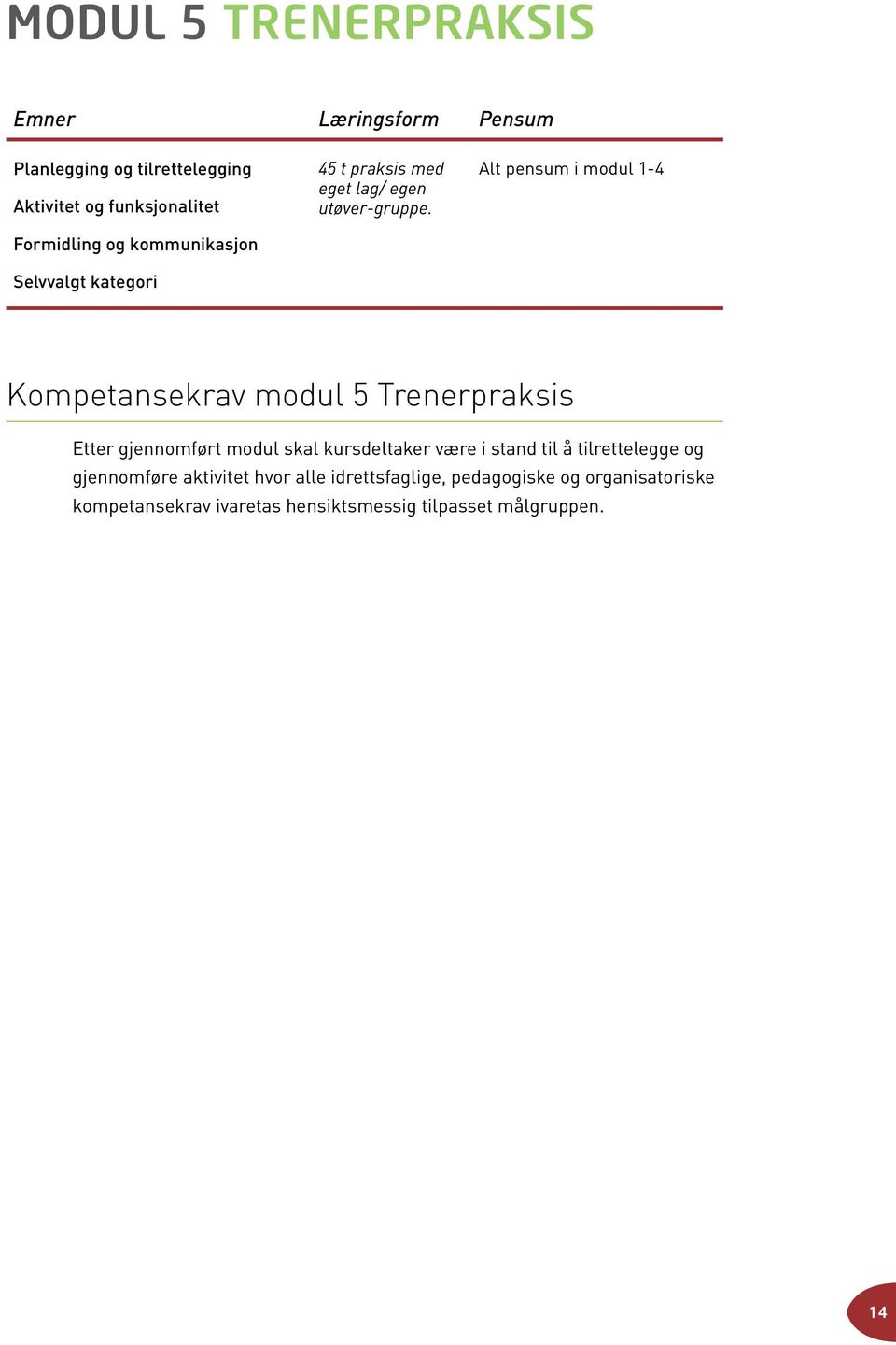 Alt pensum i modul 1-4 Kompetansekrav modul 5 Trenerpraksis Etter gjennomført modul skal kursdeltaker være i stand