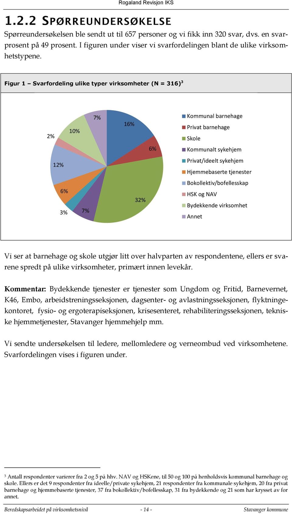 Bokollektiv/bofellesskap HSK og NAV 32% Bydekkende virksomhet Annet Vi ser at barnehage og skole utgjør litt over halvparten av respondentene, ellers er svarene spredt på ulike virksomheter, primært