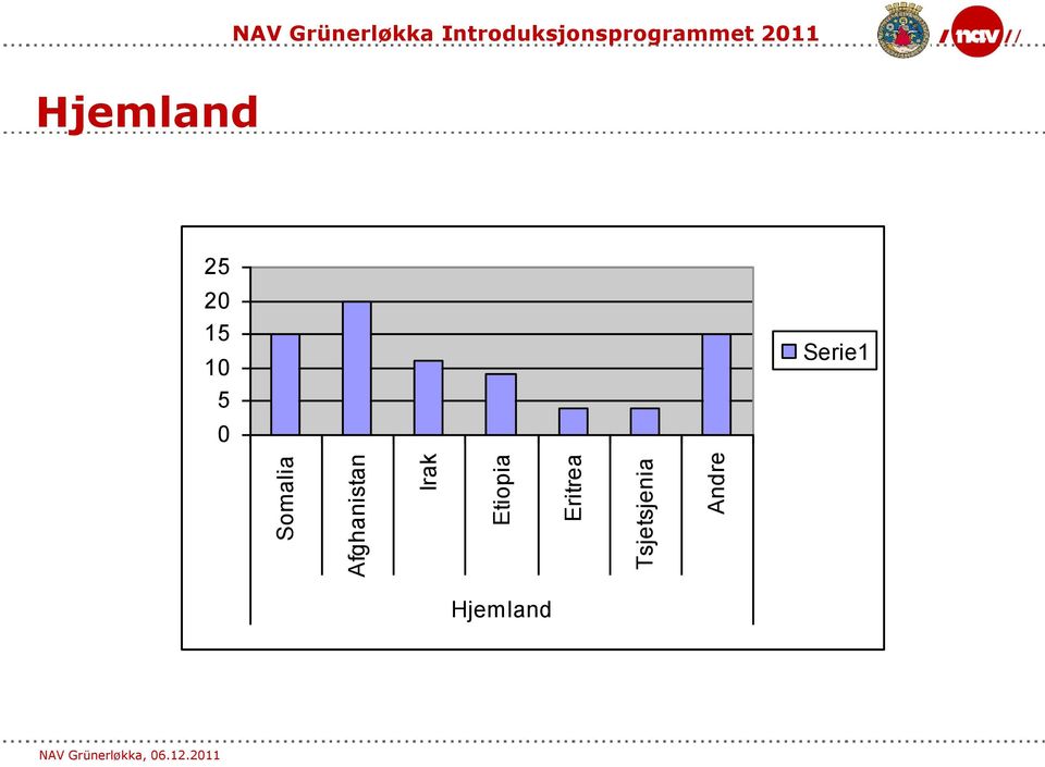 Grünerløkka Introduksjonsprogrammet