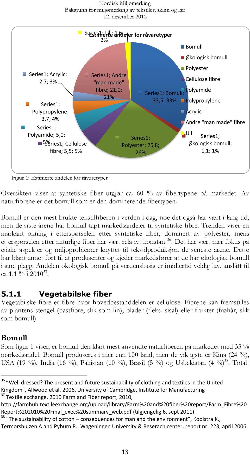 fibre Ull Series1; Økologisk bomull; 1,1; 1% Figur 1: Estimerte andeler for råvaretyper Oversikten viser at syntetiske fiber utgjør ca. 60 % av fibertypene på markedet.
