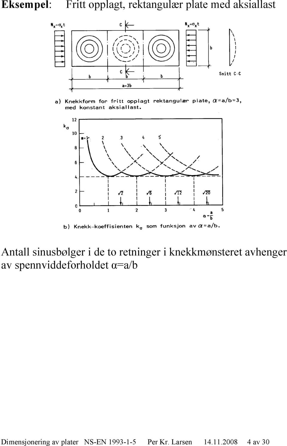 knekkmønsteret avhenger av spennviddeforholdet α=a/b