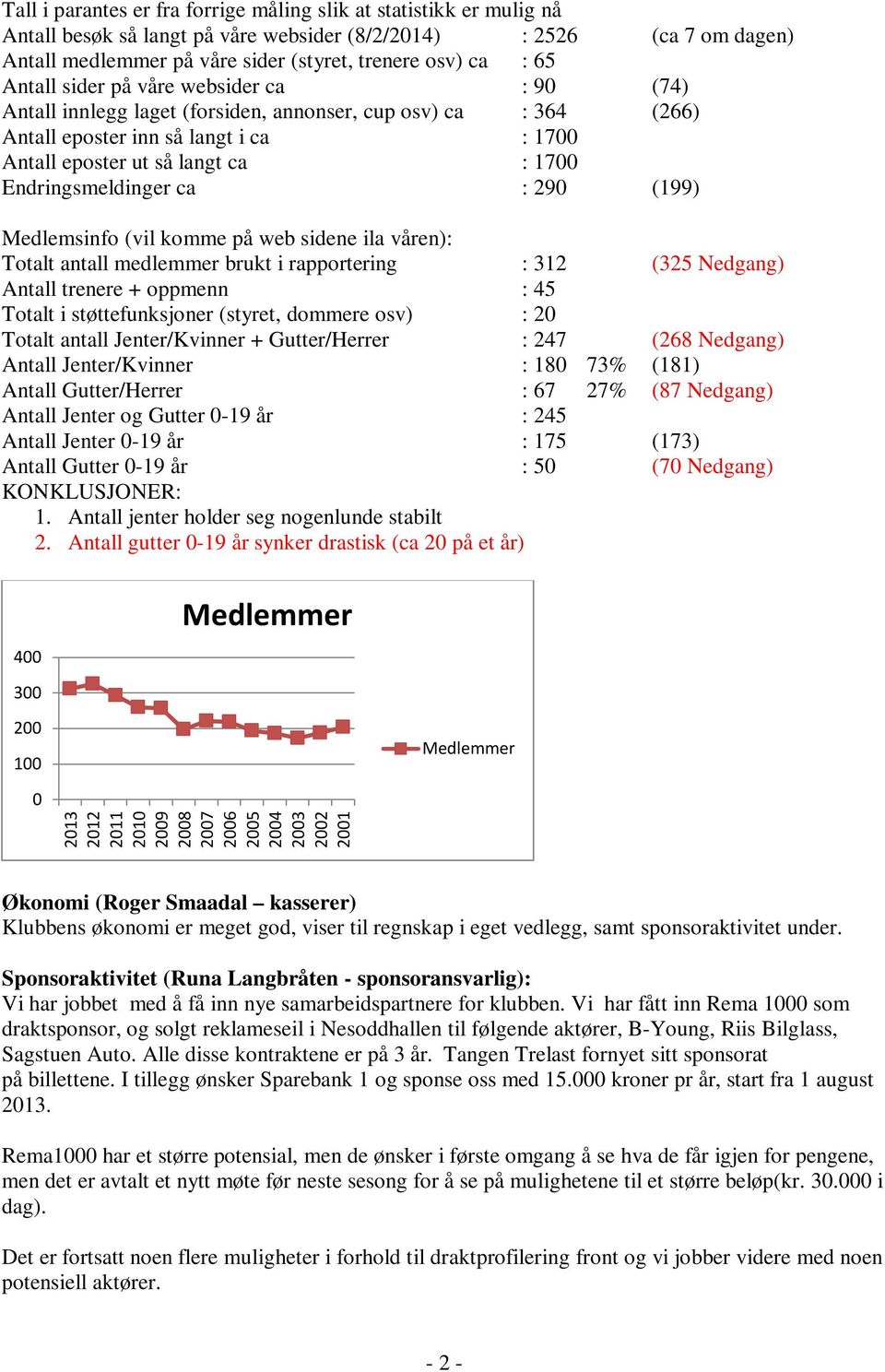 Endringsmeldinger ca : 290 (199) Medlemsinfo (vil komme på web sidene ila våren): Totalt antall medlemmer brukt i rapportering : 312 (325 Nedgang) Antall trenere + oppmenn : 45 Totalt i