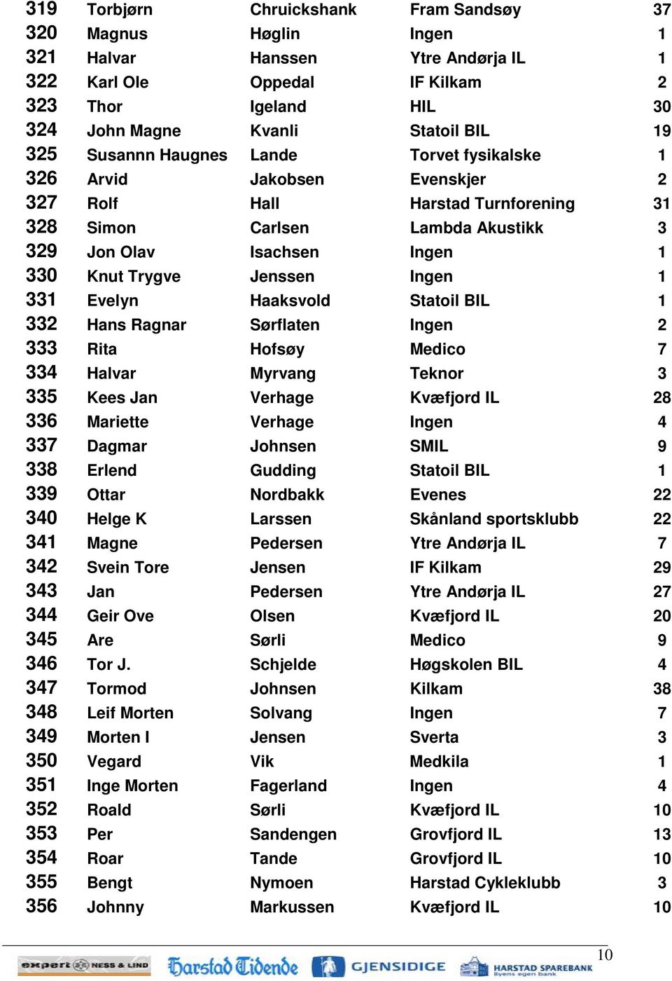 Jenssen Ingen 1 331 Evelyn Haaksvold Statoil BIL 1 332 Hans Ragnar Sørflaten Ingen 2 333 Rita Hofsøy Medico 7 334 Halvar Myrvang Teknor 3 335 Kees Jan Verhage Kvæfjord IL 28 336 Mariette Verhage