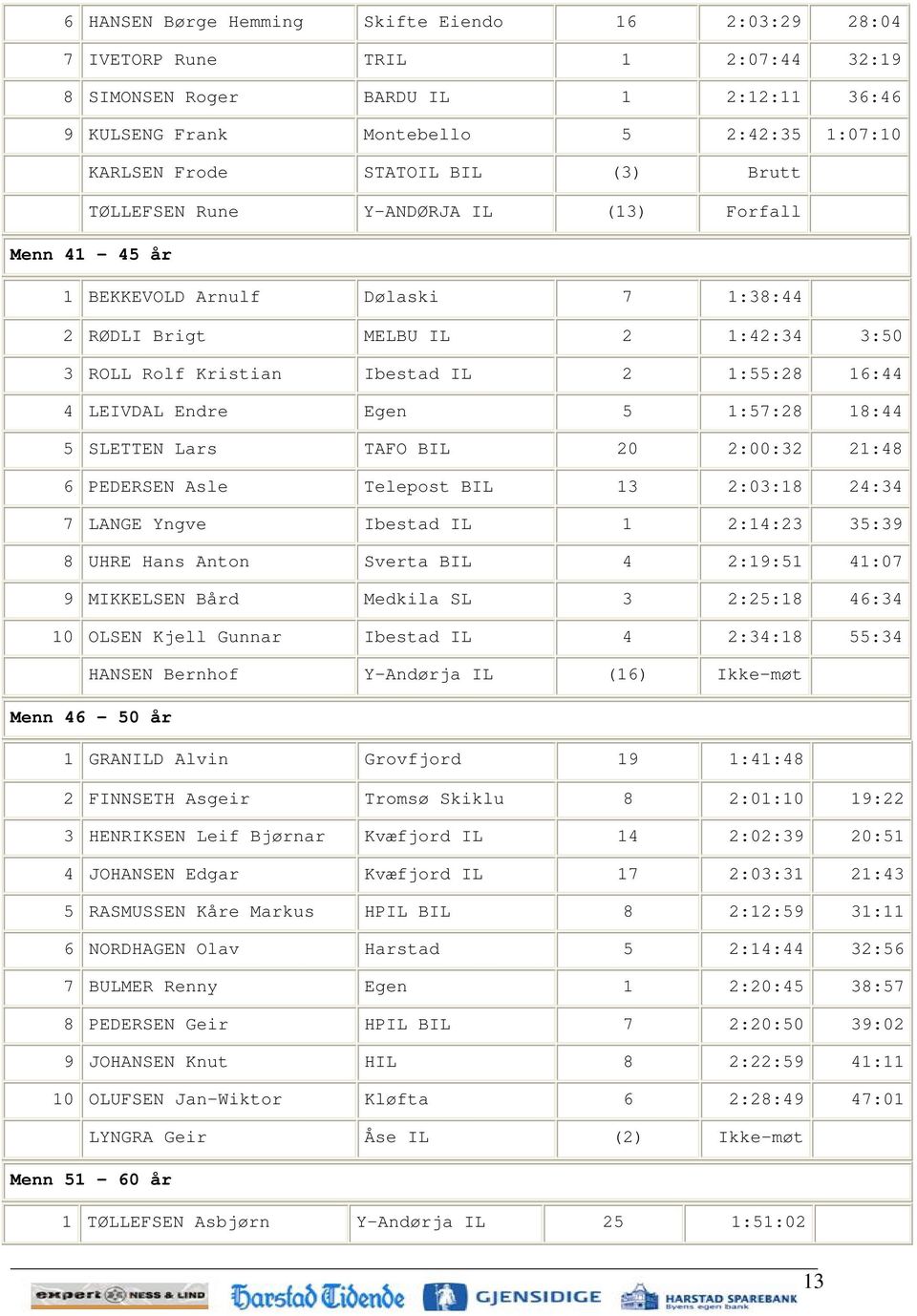 LEIVDAL Endre Egen 5 1:57:28 18:44 5 SLETTEN Lars TAFO BIL 20 2:00:32 21:48 6 PEDERSEN Asle Telepost BIL 13 2:03:18 24:34 7 LANGE Yngve Ibestad IL 1 2:14:23 35:39 8 UHRE Hans Anton Sverta BIL 4