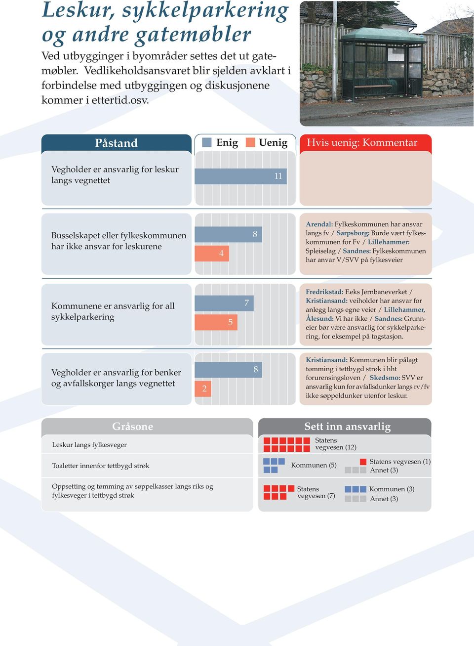 Påstand Enig Uenig Hvis uenig: Kommentar Vegholder er ansvarlig for leskur langs vegnettet 11 Busselskapet eller fylkeskommunen har ikke ansvar for leskurene 4 8 Arendal: Fylkeskommunen har ansvar