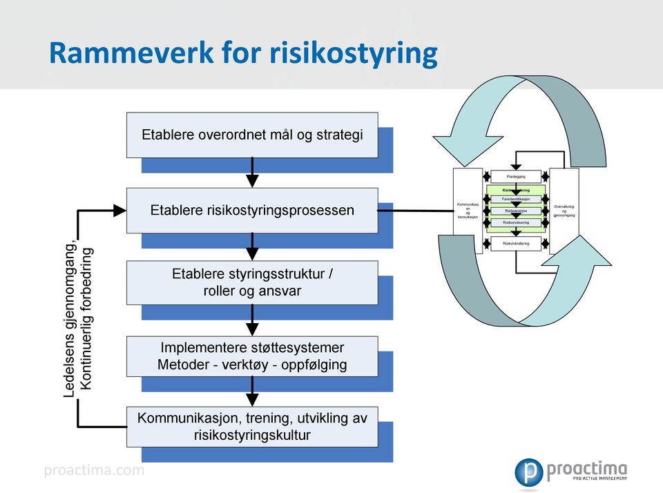 gjennomgang Risikoevaluering Ledelsens gjennomgang, Kontinuerlig forbedring Etablere styringsstruktur / roller og