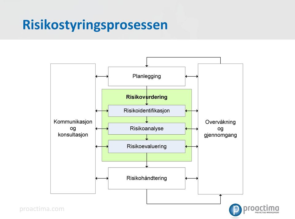 Kommunikasjon og konsultasjon Risikoanalyse