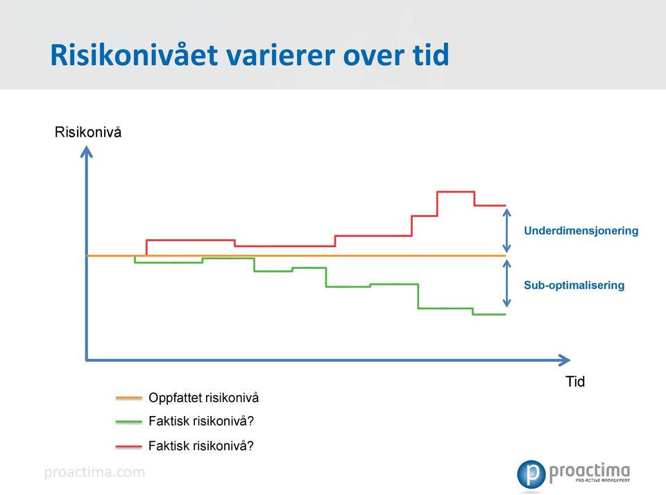 Sub-optimalisering Oppfattet