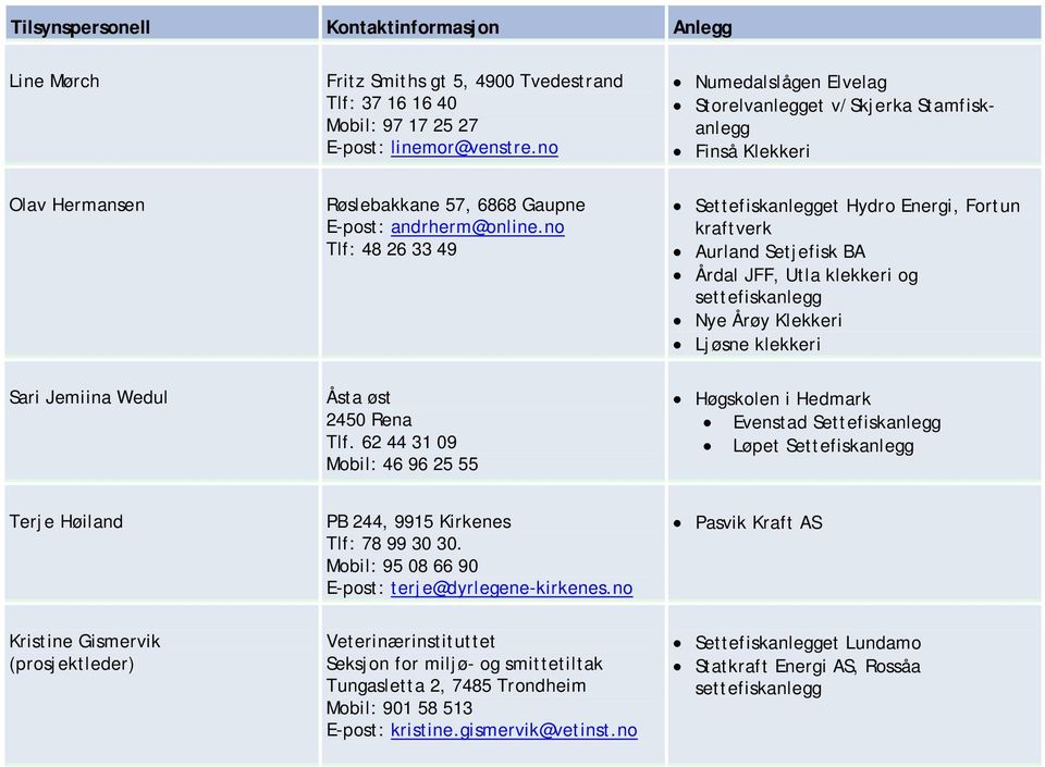 no Tlf: 48 26 33 49 Settefiskanlegget Hydro Energi, Fortun kraftverk Aurland Setjefisk BA Årdal JFF, Utla klekkeri og settefiskanlegg Nye Årøy Klekkeri Ljøsne klekkeri Sari Jemiina Wedul Åsta øst