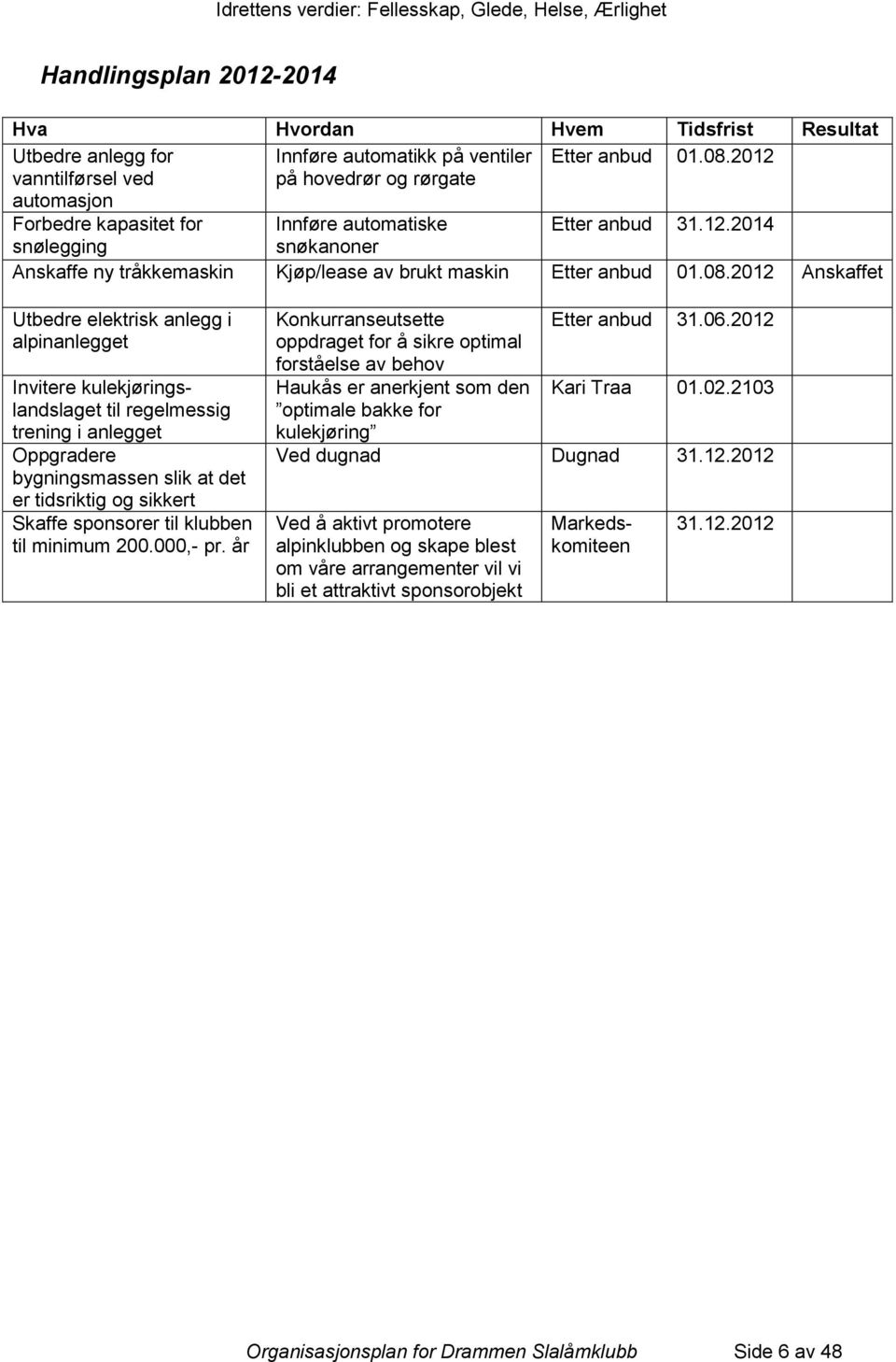 08.2012 Anskaffet Utbedre elektrisk anlegg i alpinanlegget Invitere kulekjøringslandslaget til regelmessig trening i anlegget Oppgradere bygningsmassen slik at det er tidsriktig og sikkert Skaffe