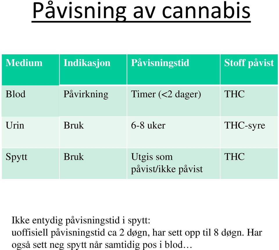 som påvist/ikke påvist THC Ikke entydig påvisningstid i spytt: uoffisiell