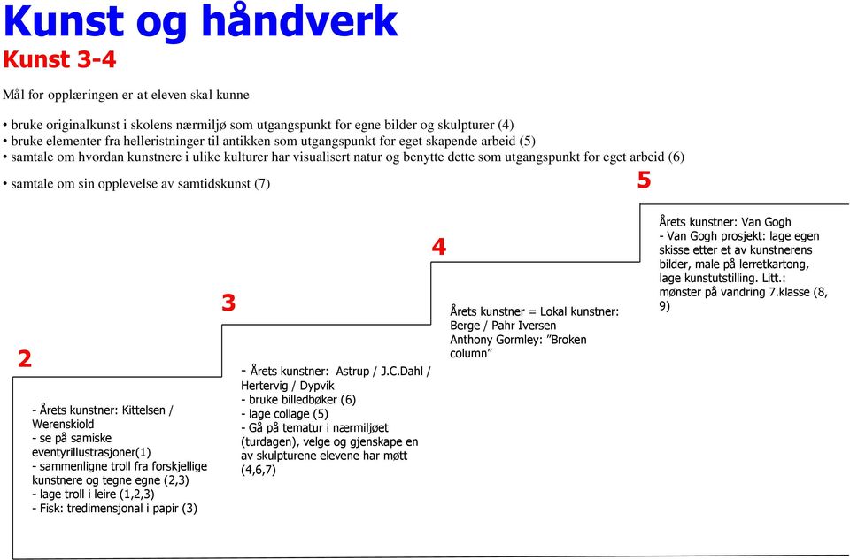 / Werenskiold - se på samiske eventyrillustrasjoner(1) - sammenligne troll fra forskjellige kunstnere og tegne egne (2,3) - lage troll i leire (1,2,3) - Fisk: tredimensjonal i papir (3) 3 - Årets