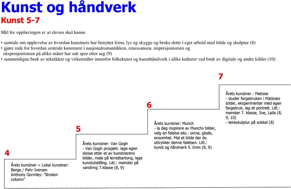 ulike kulturer ved bruk av digitale og andre kilder (10) 7 4 Årets kunstner = Lokal kunstner: Berge / Pahr Iversen Anthony Gormley: Broken column 5 tegne Årets kunstner: Van Gogh - Van Gogh prosjekt: