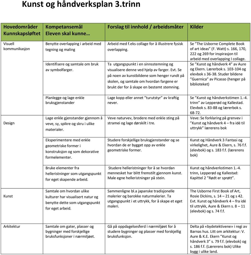 samtale om bruk av symbolfarger. Arbeid med f.eks collage for å illustrere fysisk overlapping. Ta utgangspunkt i en sinnsstemning og visualisere denne ved hjelp av farger. Evt.