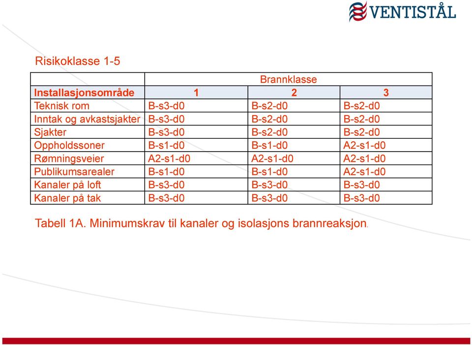 Rømningsveier A2-s1-d0 A2-s1-d0 A2-s1-d0 Publikumsarealer B-s1-d0 B-s1-d0 A2-s1-d0 Kanaler på loft B-s3-d0