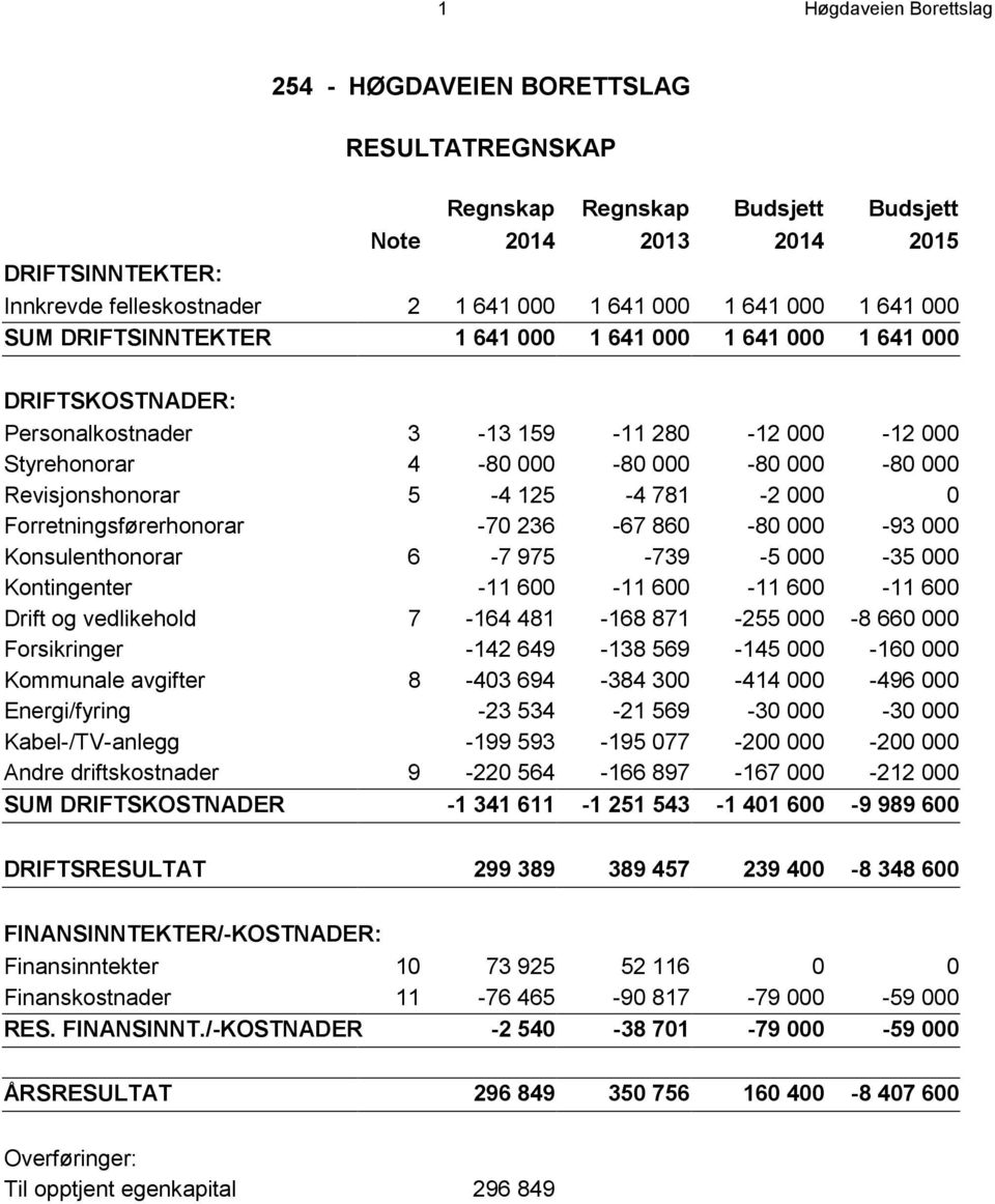 000 0 Forretningsførerhonorar -70 236-67 860-80 000-93 000 Konsulenthonorar 6-7 975-739 -5 000-35 000 Kontingenter -11 600-11 600-11 600-11 600 Drift og vedlikehold 7-164 481-168 871-255 000-8 660