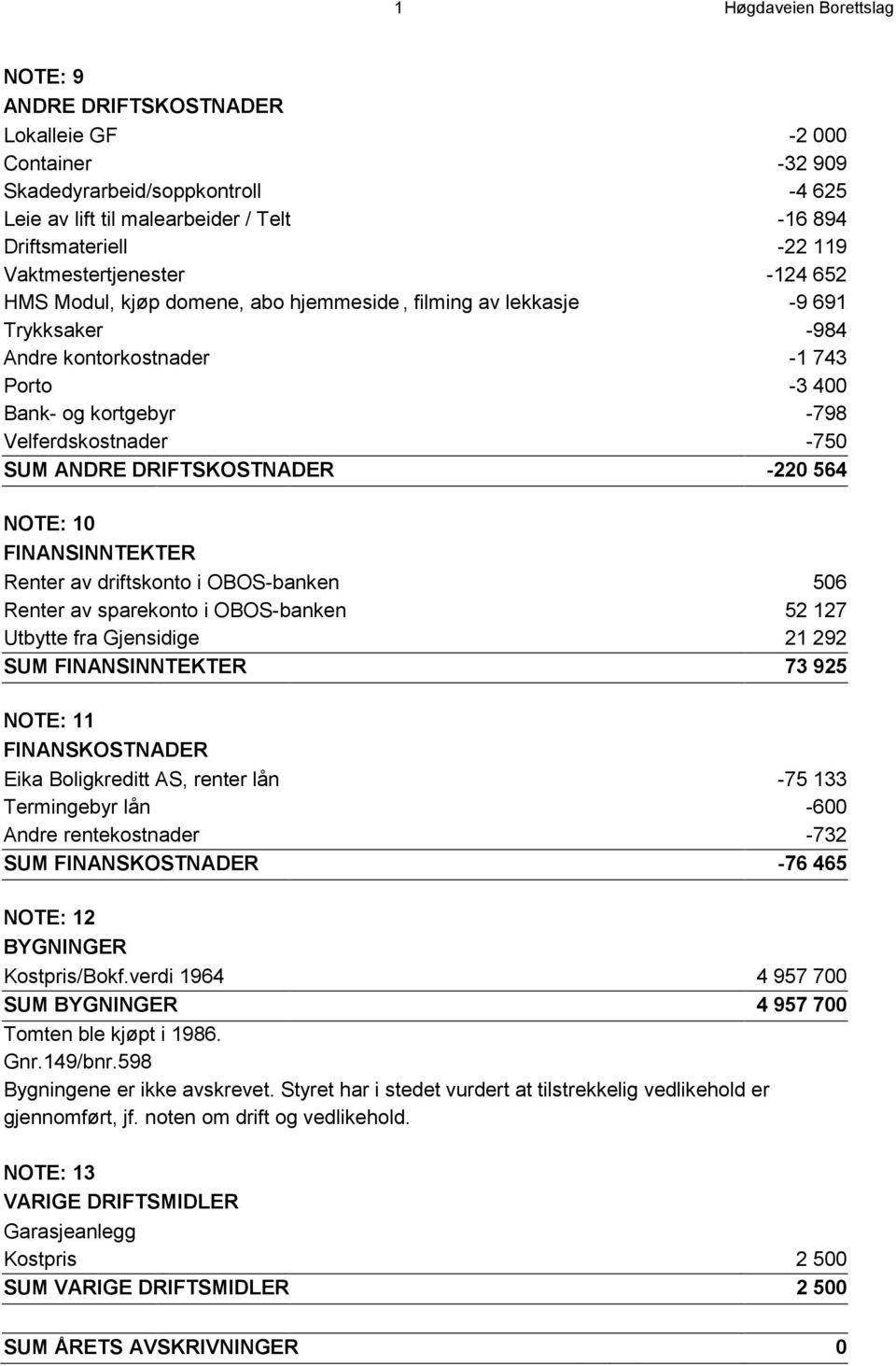 DRIFTSKOSTNADER -220 564 NOTE: 10 FINANSINNTEKTER Renter av driftskonto i OBOS-banken 506 Renter av sparekonto i OBOS-banken 52 127 Utbytte fra Gjensidige 21 292 SUM FINANSINNTEKTER 73 925 NOTE: 11