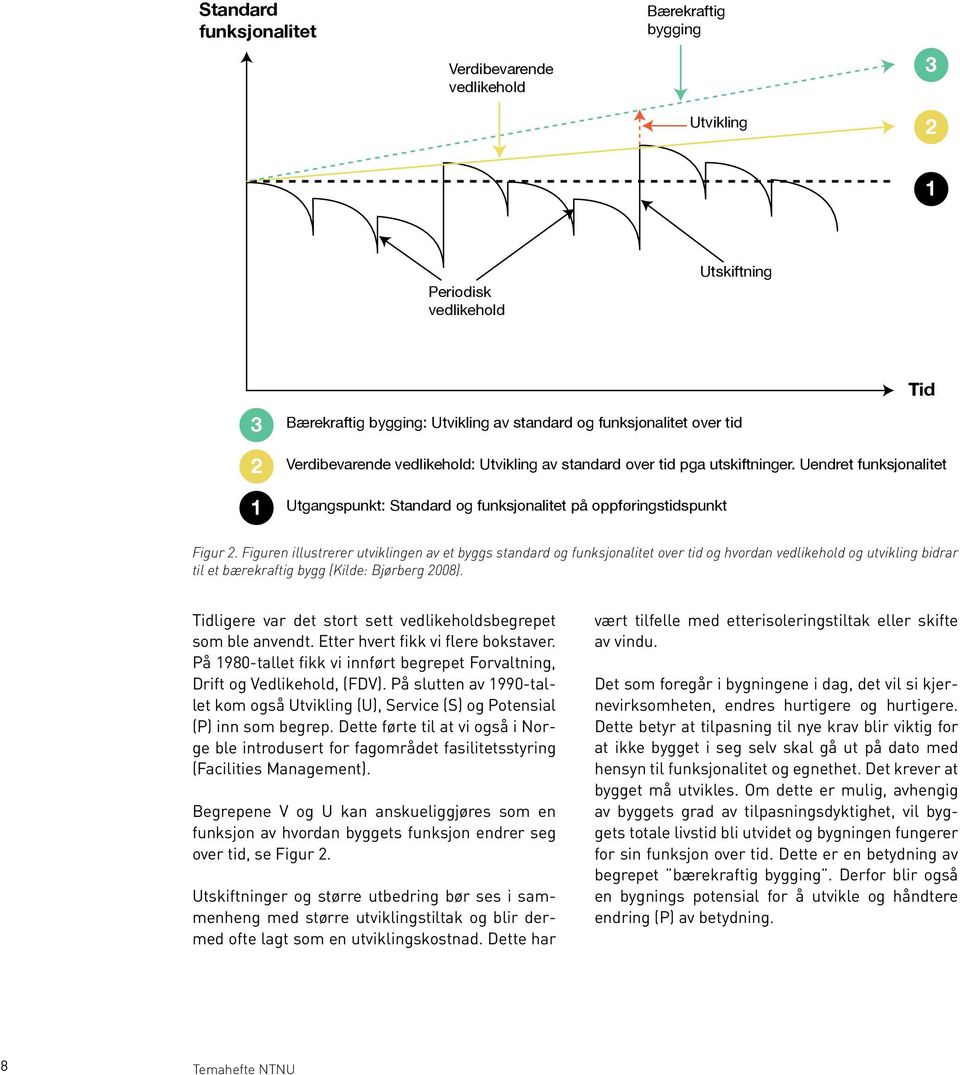 Figuren illustrerer utviklingen av et byggs standard og funksjonalitet over tid og hvordan vedlikehold og utvikling bidrar Figur 2: Figuren illustrerer utviklingen av et byggs funksjonalitet over