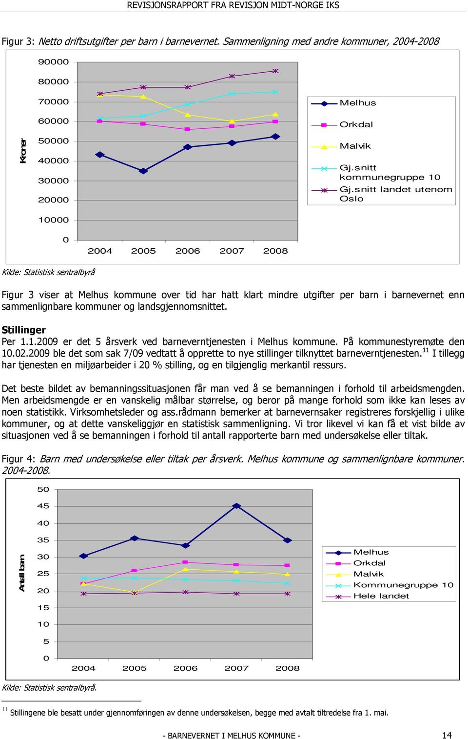 snitt landet utenom Oslo 0 2004 2005 2006 2007 2008 Kilde: Statistisk sentralbyrå Figur 3 viser at Melhus kommune over tid har hatt klart mindre utgifter per barn i barnevernet enn sammenlignbare