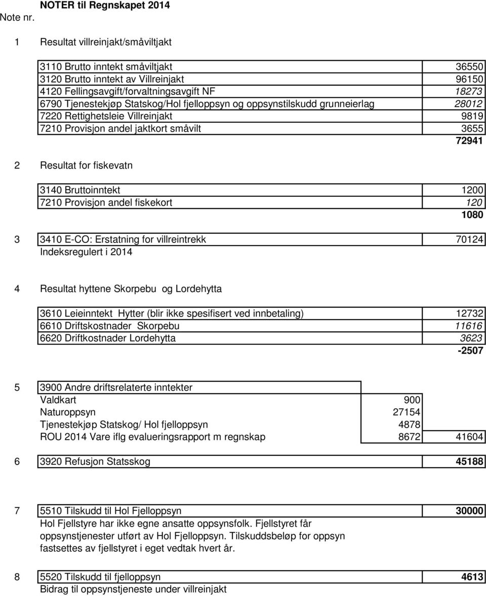 fjelloppsyn og oppsynstilskudd grunneierlag 28012 7220 Rettighetsleie Villreinjakt 9819 7210 Provisjon andel jaktkort småvilt 3655 72941 2 Resultat for fiskevatn 3140 Bruttoinntekt 1200 7210