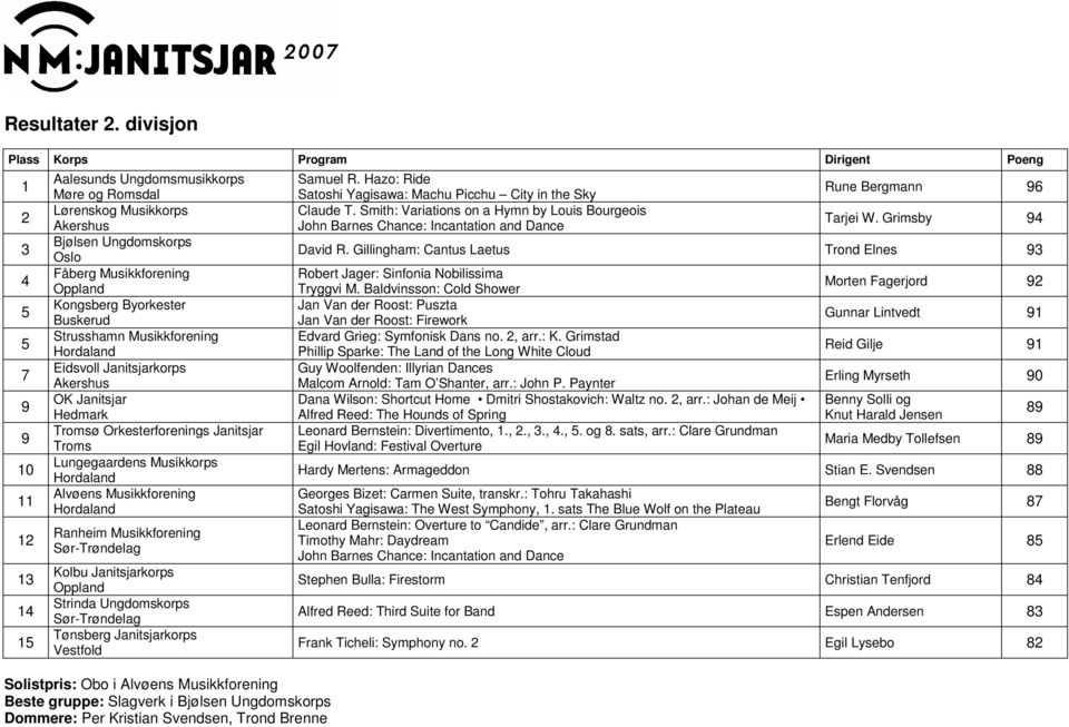 OK Janitsjar Tromsø Orkesterforenings Janitsjar Troms Lungegaardens Musikkorps Alvøens Musikkforening Ranheim Musikkforening Kolbu Janitsjarkorps Strinda Ungdomskorps Tønsberg Janitsjarkorps Vestfold