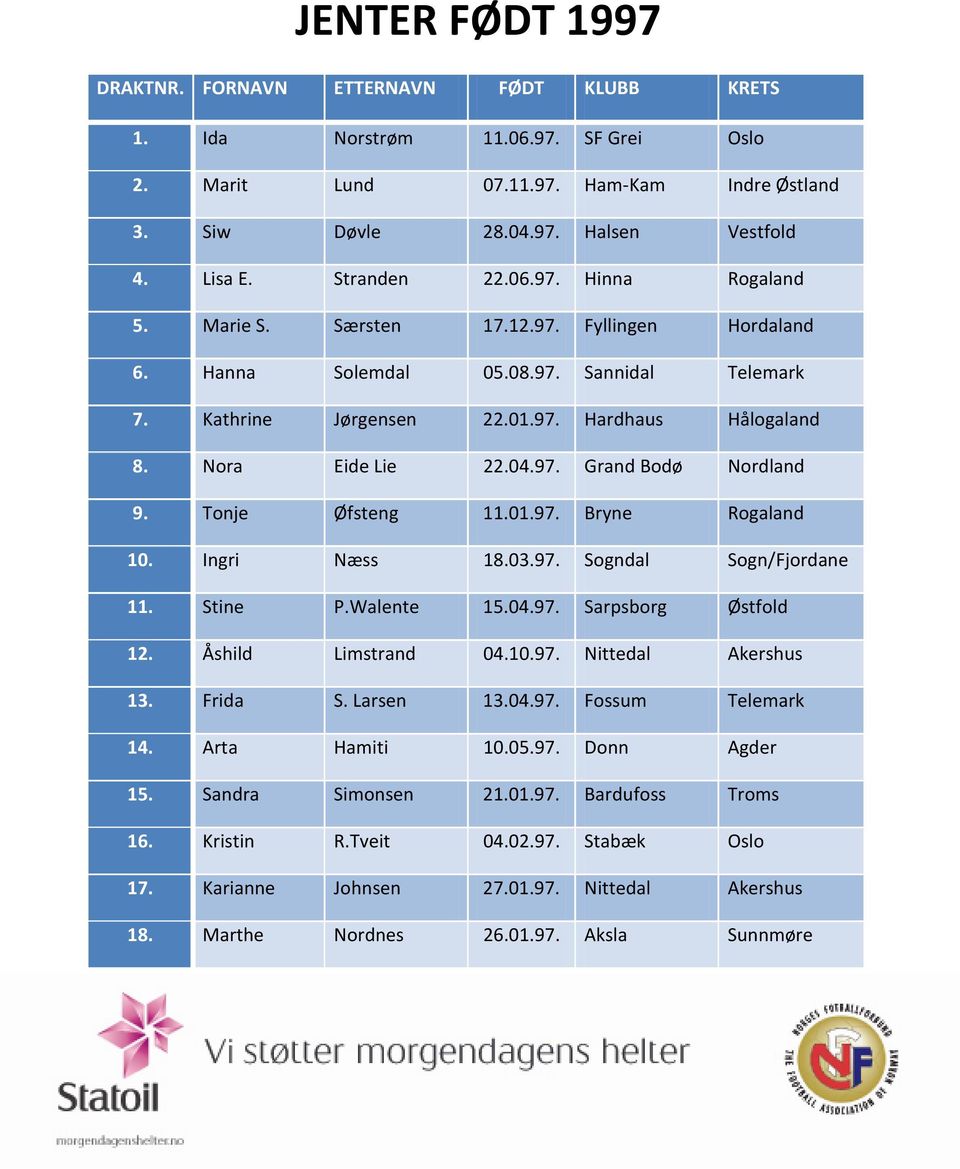 Nora Eide Lie 22.04.97. Grand Bodø Nordland 9. Tonje Øfsteng 11.01.97. Bryne Rogaland 10. Ingri Næss 18.03.97. Sogndal Sogn/Fjordane 11. Stine P.Walente 15.04.97. Sarpsborg Østfold 12.