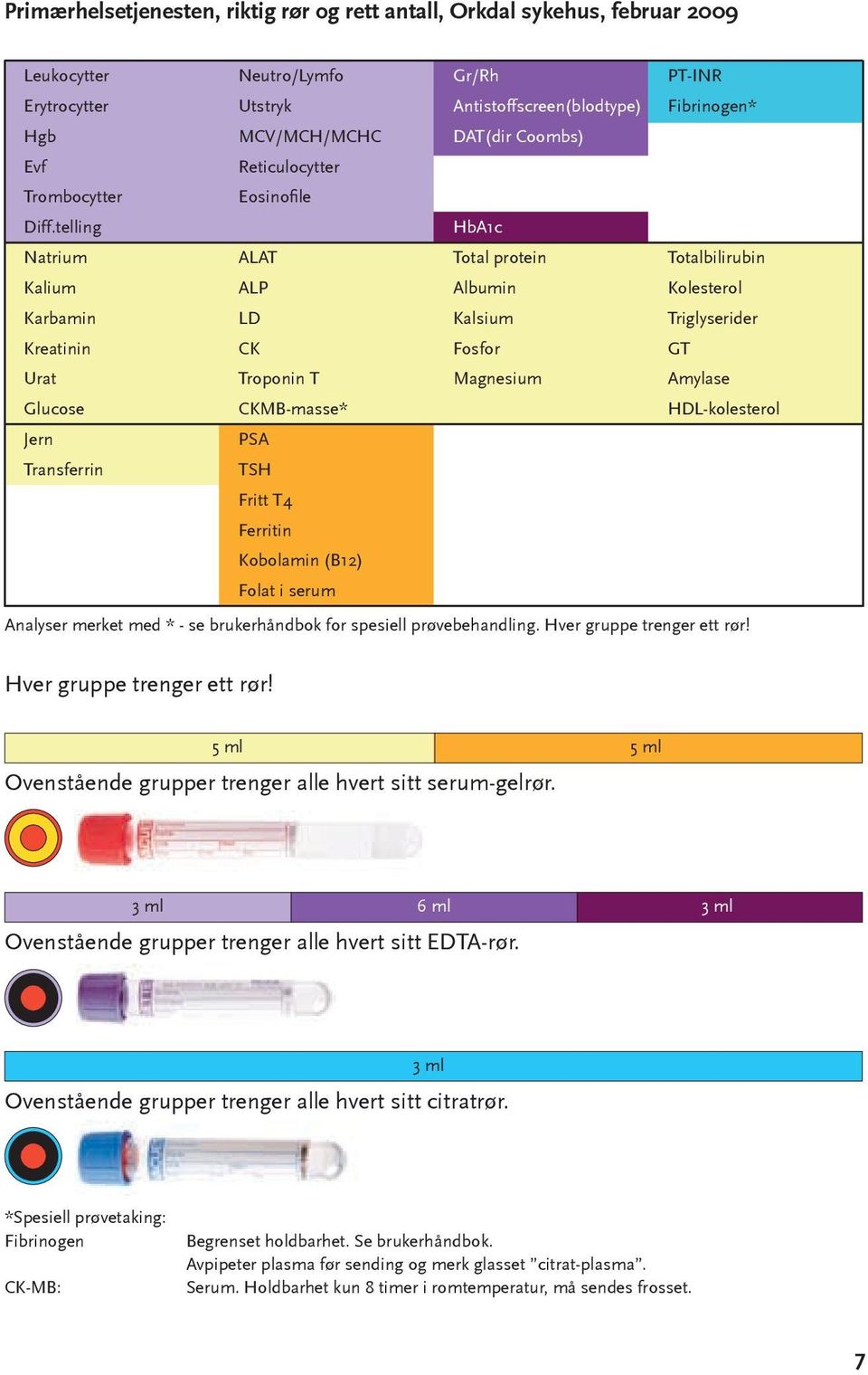 telling HbA1c Natrium ALAT Total protein Totalbilirubin Kalium ALP Albumin Kolesterol Karbamin LD Kalsium Triglyserider Kreatinin CK Fosfor GT Urat Troponin T Magnesium Amylase Glucose CKMB-masse*