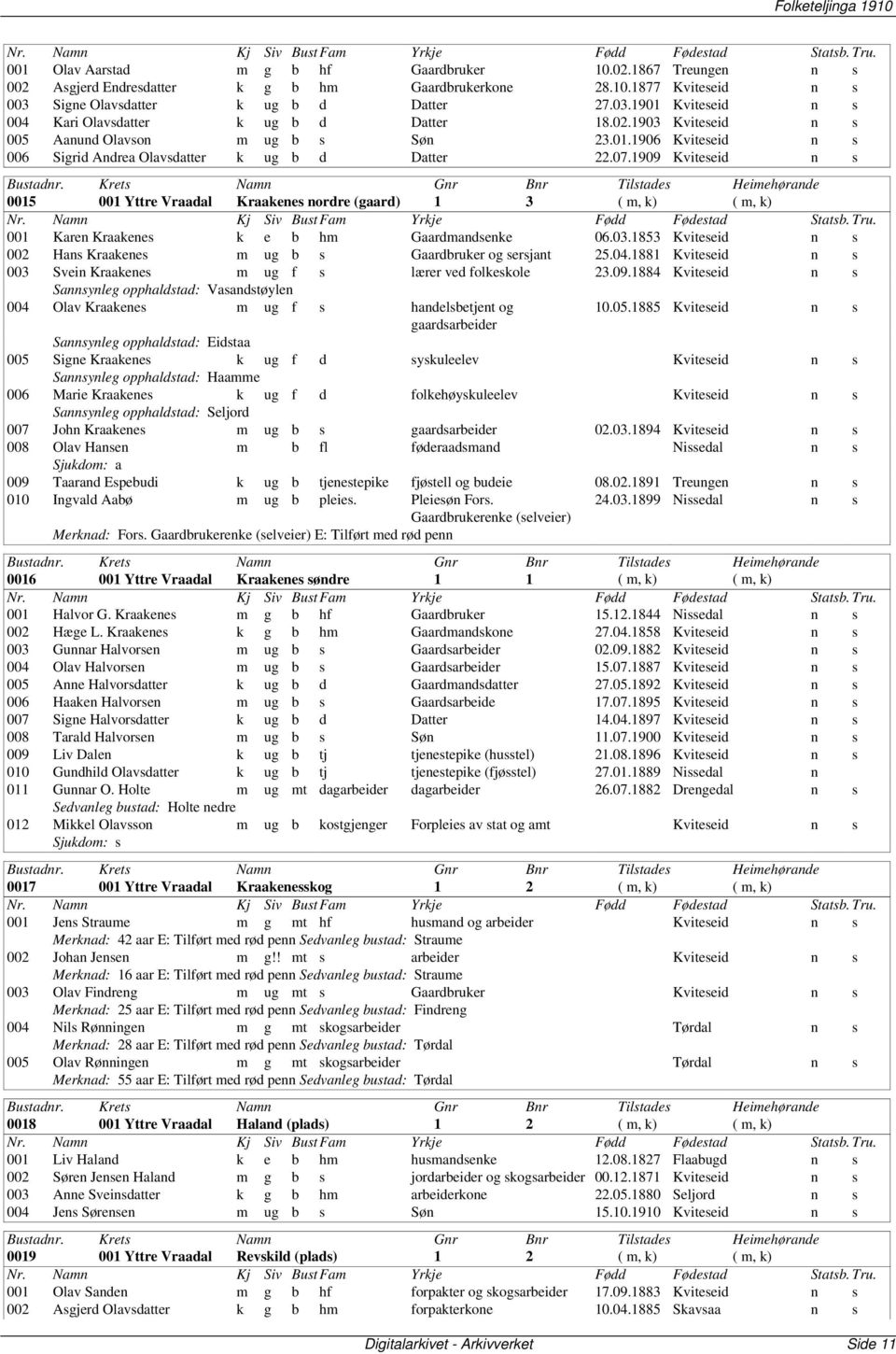 07.1909 Kviteseid n s 0015 001 Yttre Vraadal Kraakenes nordre 1 3 ( m, k) ( m, k) 001 Karen Kraakenes k e b hm Gaardmandsenke 06.03.