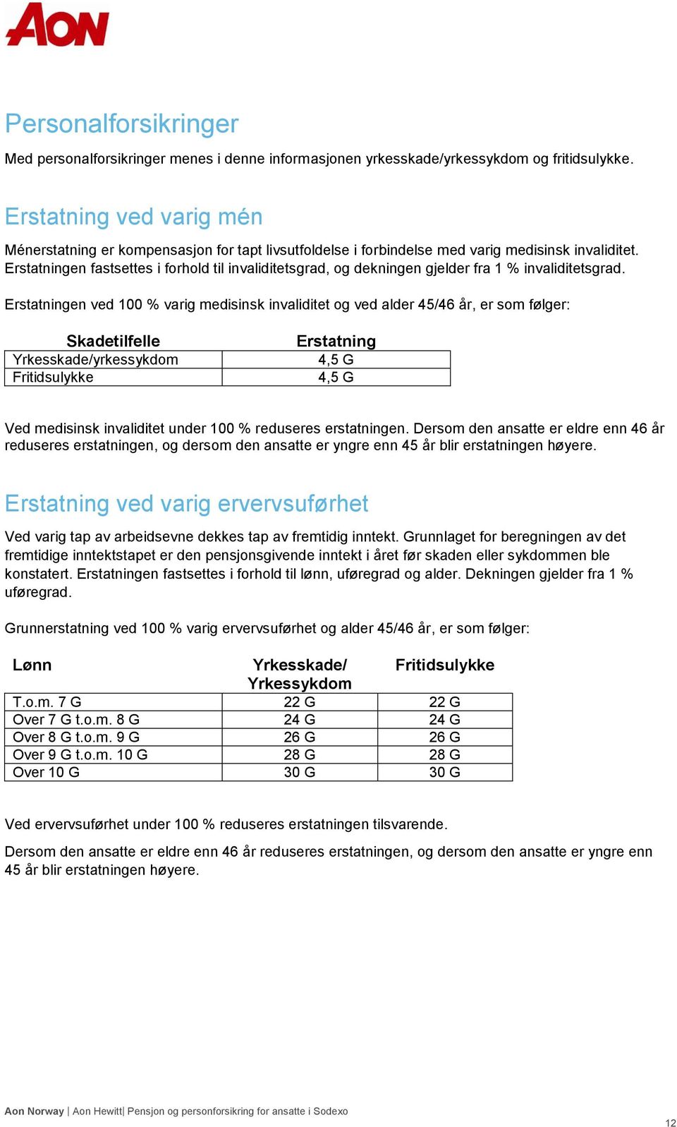 Erstatningen fastsettes i forhold til invaliditetsgrad, og dekningen gjelder fra 1 % invaliditetsgrad.