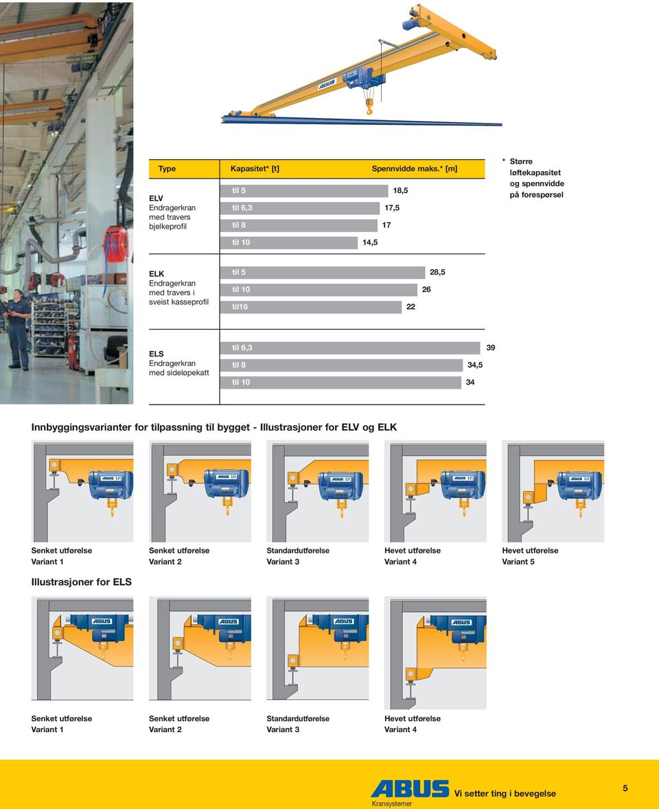 sveist kasseprofil til 5 til 10 til16 22 26 28,5 ELS Endragerkran med sideløpekatt til 6,3 til 8 til 10 34,5 34 39 Innbyggingsvarianter for tilpassning til bygget -