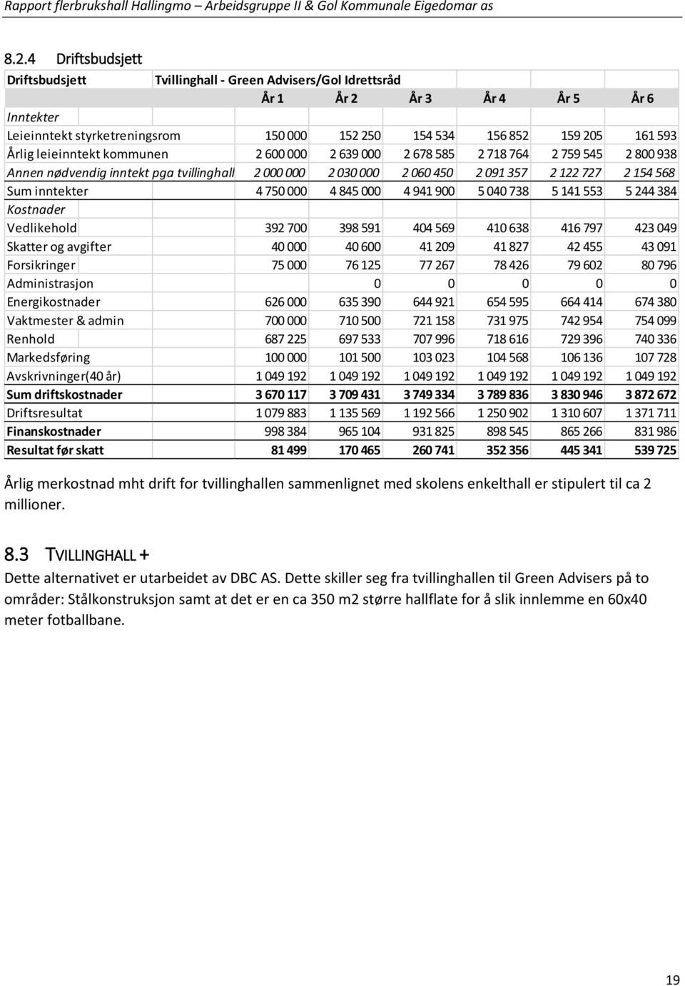 inntekter 4 750 000 4 845 000 4 941 900 5 040 738 5 141 553 5 244 384 Kostnader Vedlikehold 392 700 398 591 404 569 410 638 416 797 423 049 Skatter og avgifter 40 000 40 600 41 209 41 827 42 455 43