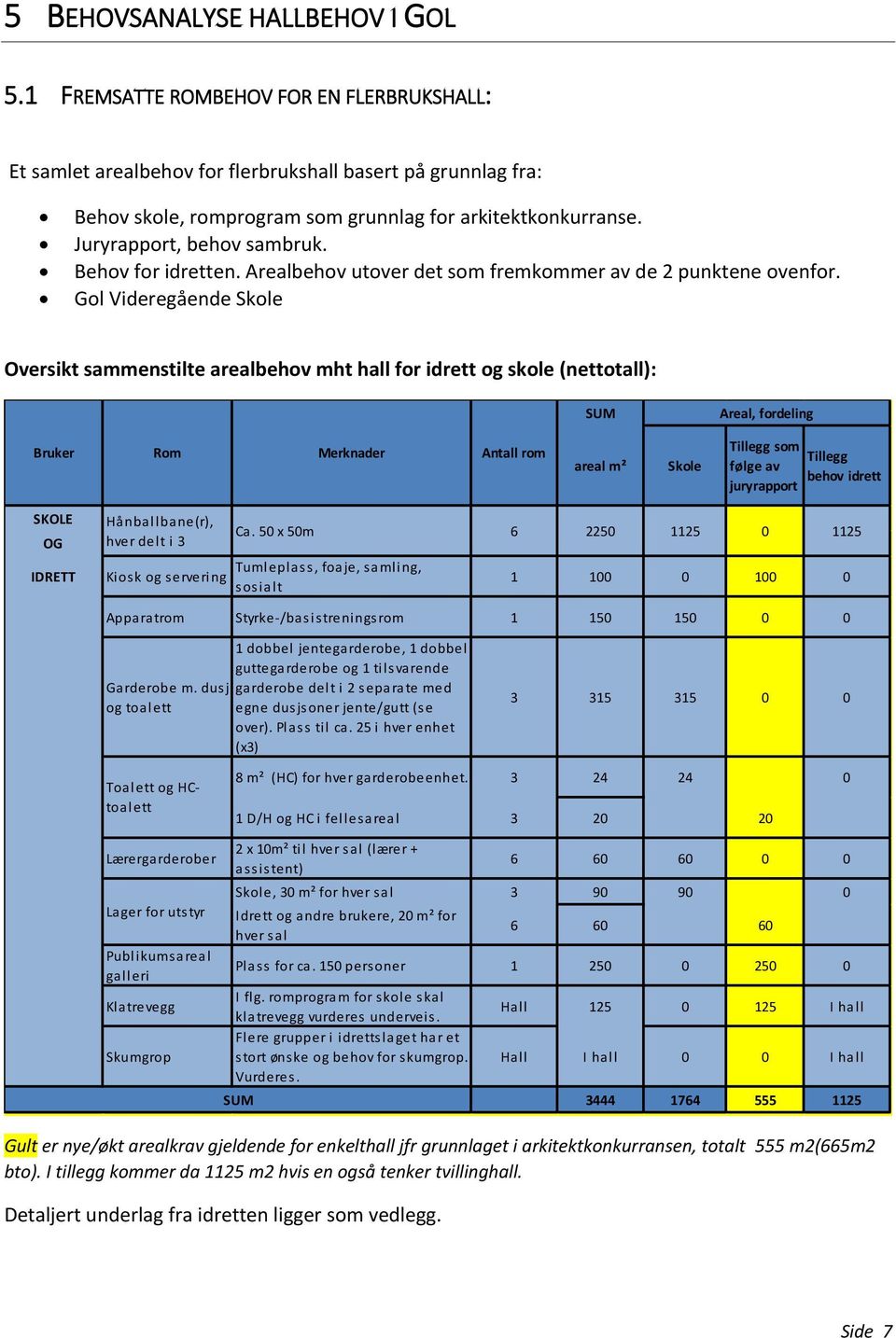 Behov for idretten. Arealbehov utover det som fremkommer av de 2 punktene ovenfor.