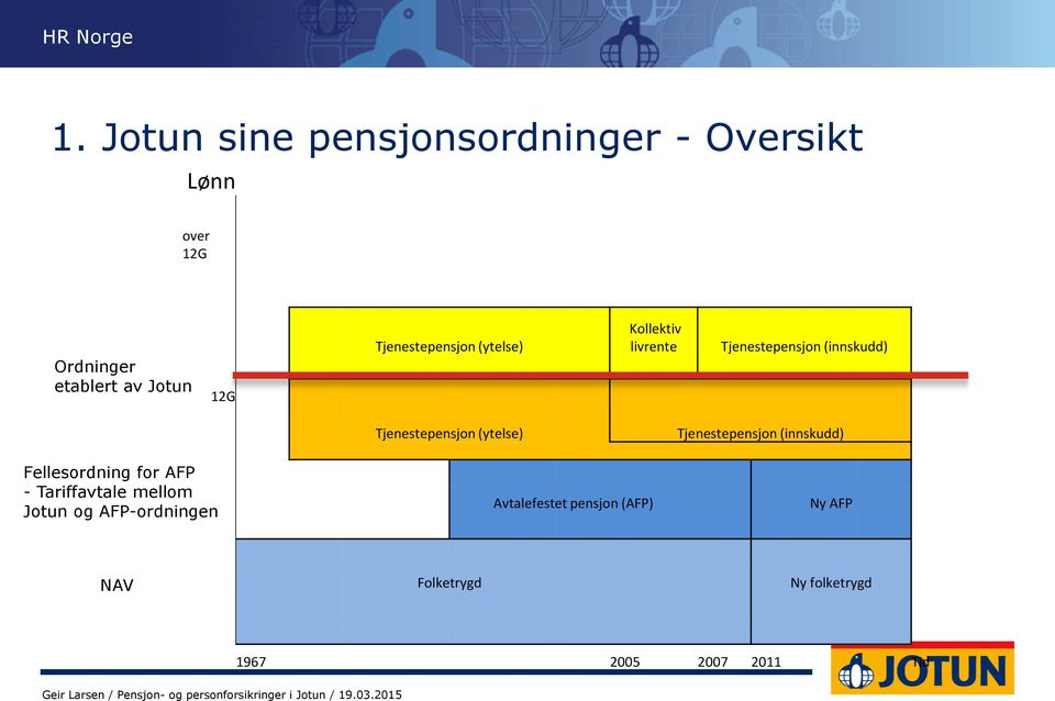 (ytelse) Tjenestepensjon (innskudd) Fellesordning for AFP - Tariffavtale mellom Jotun og