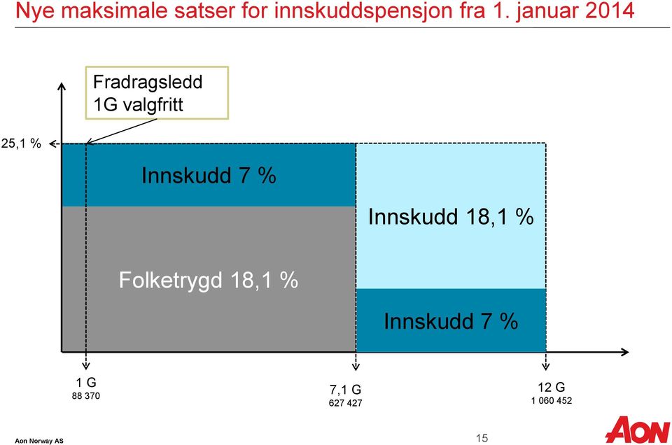 Innskudd 7 % Innskudd 18,1 % Folketrygd 18,1 %