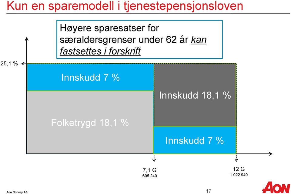 kan fastsettes i forskrift Innskudd 7 % Innskudd 18,1