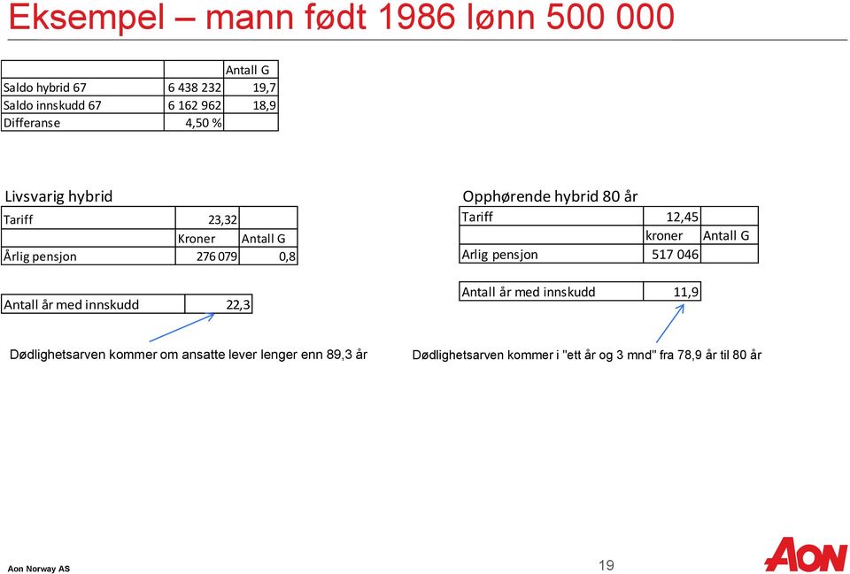 22,3 Opphørende hybrid 80 år Tariff 12,45 kroner Antall G Arlig pensjon 517 046 Antall år med innskudd 11,9