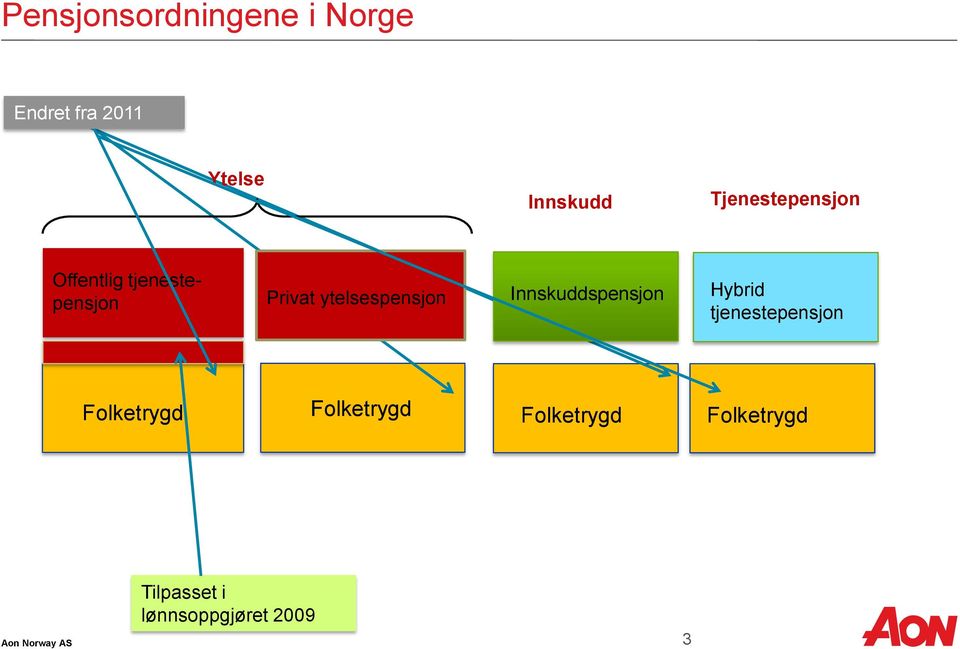 ytelsespensjon Innskuddspensjon Hybrid tjenestepensjon