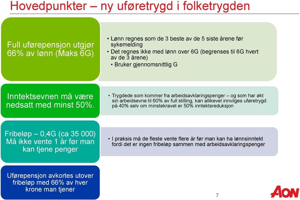 Trygdede som kommer fra arbeidsavklaringspenger og som har økt sin arbeidsevne til 60% av full stilling, kan allikevel innvilges uføretrygd på 40% selv om minstekravet er 50%