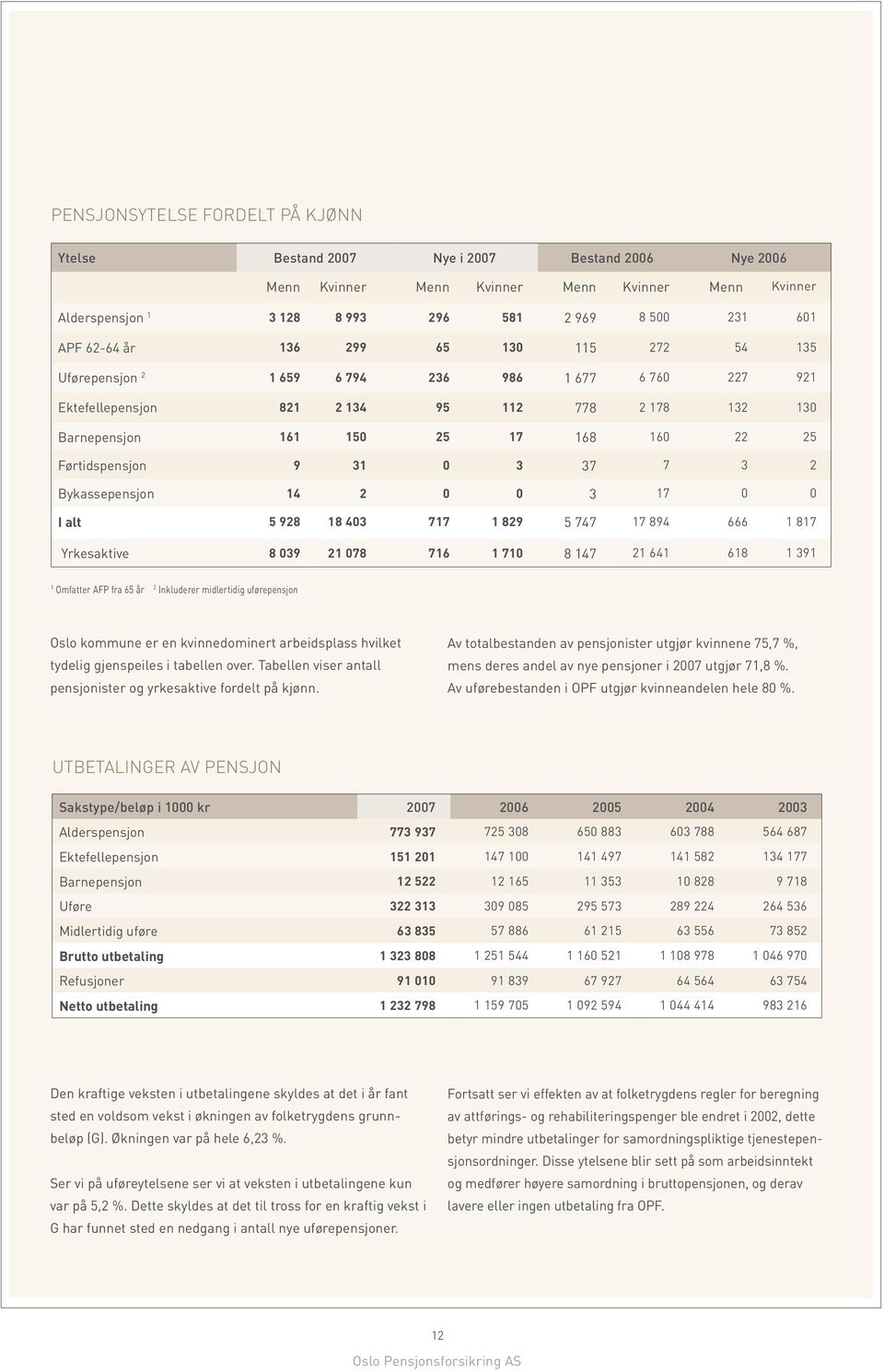 Førtidspensjon 9 31 0 3 37 7 3 2 Bykassepensjon 14 2 0 0 3 17 0 0 I alt 5 928 18 403 717 1 829 5 747 17 894 666 1 817 Yrkesaktive 8 039 21 078 716 1 710 8 147 21 641 618 1 391 1 Omfatter AFP fra 65