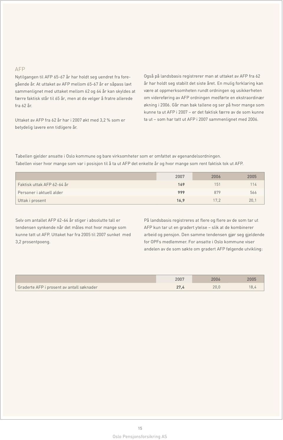 Uttaket av AFP fra 62 år har i 2007 økt med 3,2 % som er betydelig lavere enn tidligere år. Også på landsbasis registrerer man at uttaket av AFP fra 62 år har holdt seg stabilt det siste året.