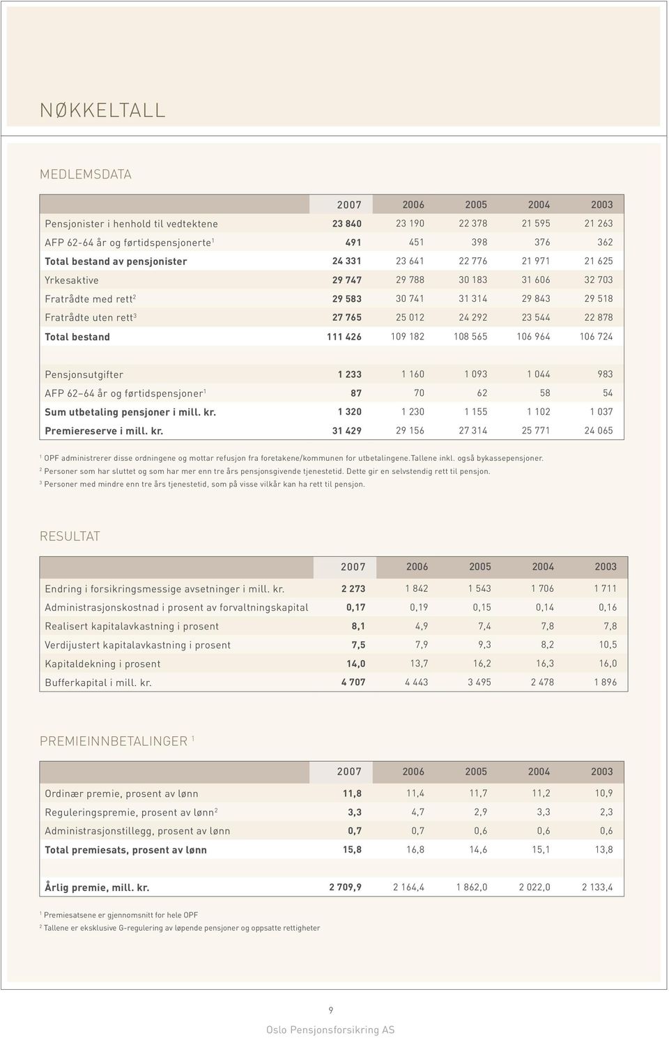 544 22 878 Total bestand 111 426 109 182 108 565 106 964 106 724 Pensjonsutgifter 1 233 1 160 1 093 1 044 983 AFP 62 64 år og førtidspensjoner 1 87 70 62 58 54 Sum utbetaling pensjoner i mill. kr.