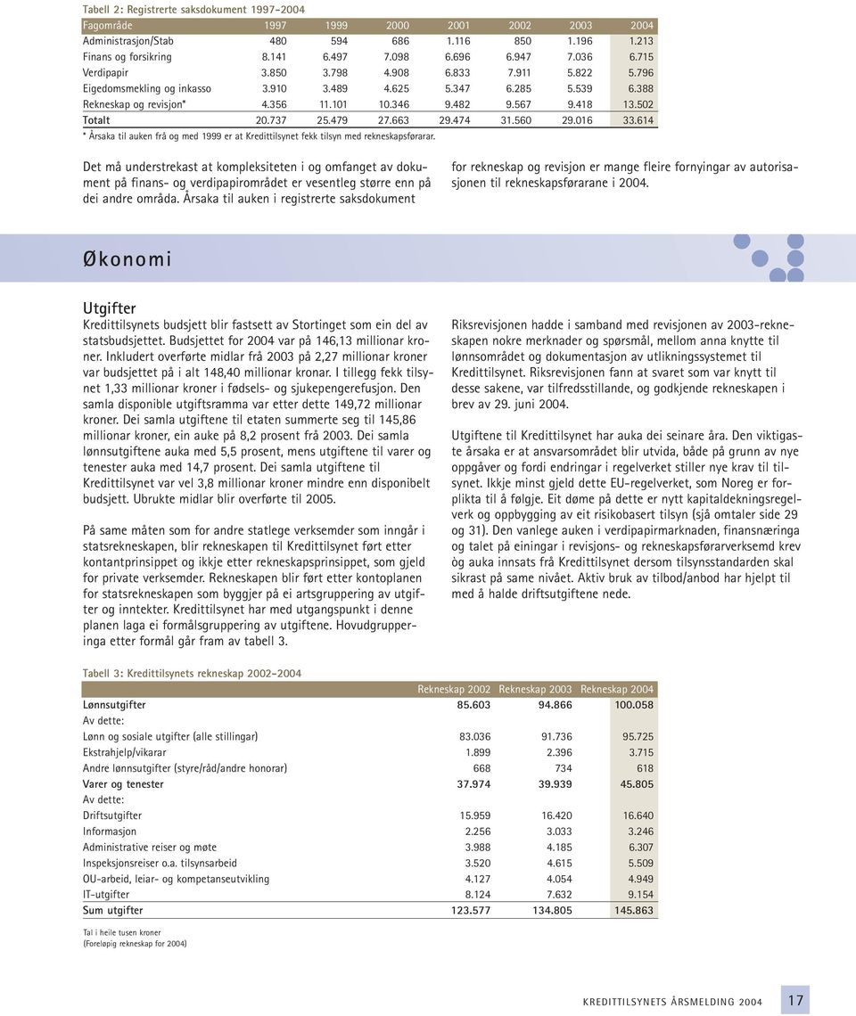 418 13.502 Totalt 20.737 25.479 27.663 29.474 31.560 29.016 33.614 * Årsaka til auken frå og med 1999 er at Kredittilsynet fekk tilsyn med rekneskapsførarar.